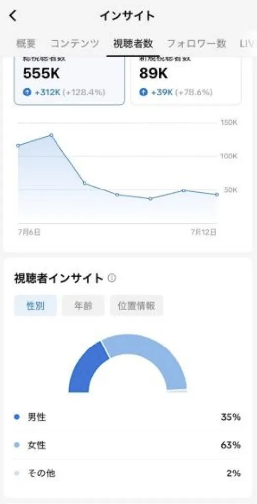 틱톡 인사이트 - 조회수/성별 분포